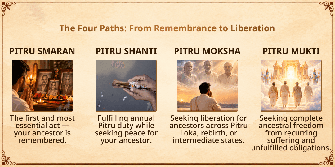 Pitru Paksha Pratipada Triveni Sangam Sampoorna Pitru Shanti Seva 
