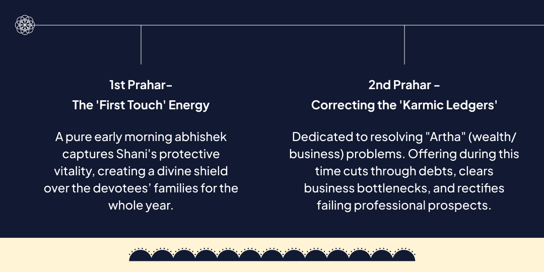 2026 Last Shani Amavasya 4 Prahar Maha Chadhava