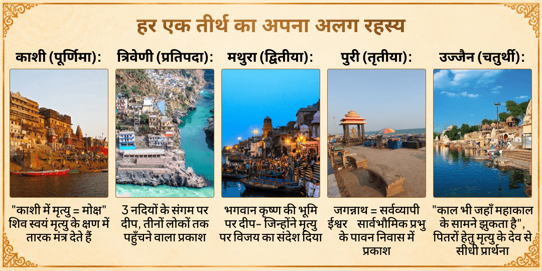पितृ पक्ष 16 तिथि 16 मोक्ष नगरी पितृ स्मरण दीप प्रज्वलन