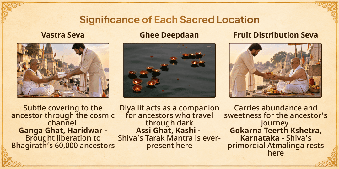 Pitru Paksha Shraddh Purnima 8 Moksha Teerth 8 Maha Sevas