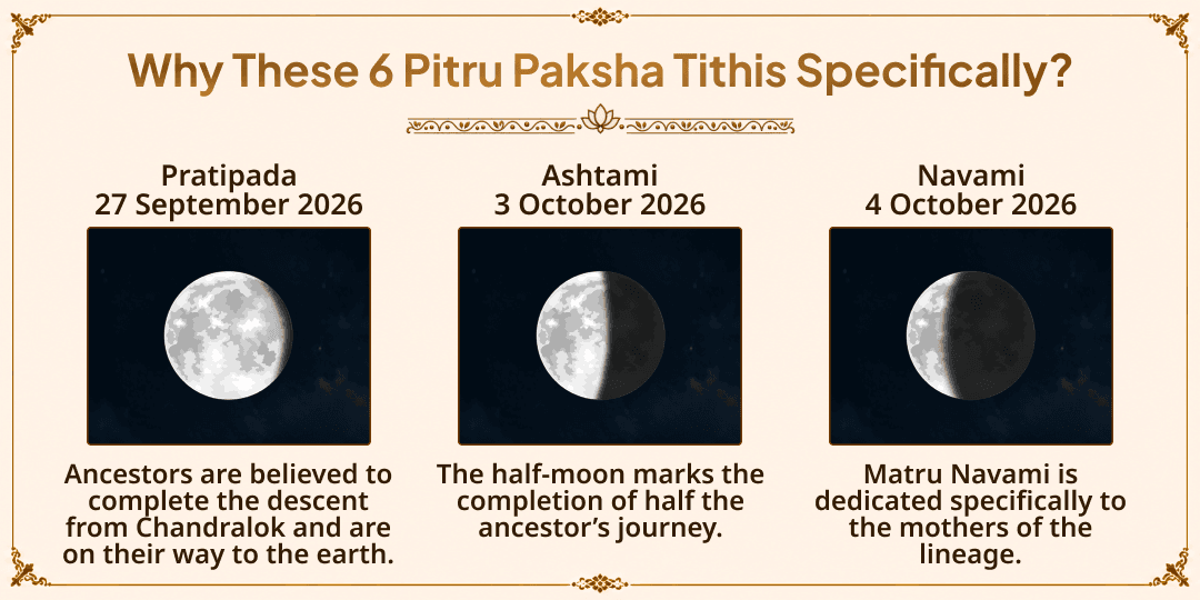 Pitru Paksha Shraddh 6 Tithis Gaya Ji Brahmin Seva for Ancestral Peace 