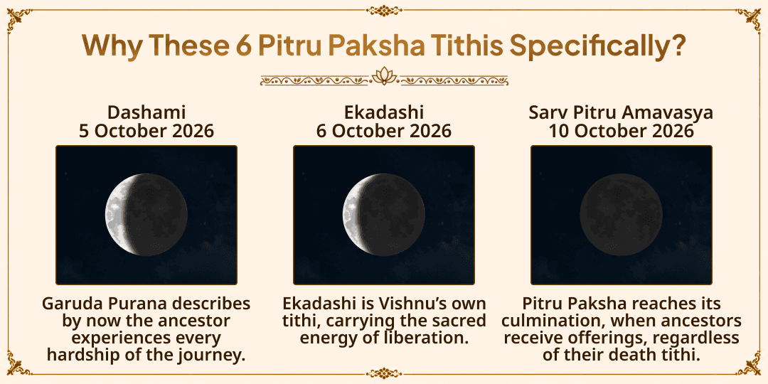 Pitru Paksha Shraddh 6 Tithis Gaya Ji Brahmin Seva for Ancestral Peace 