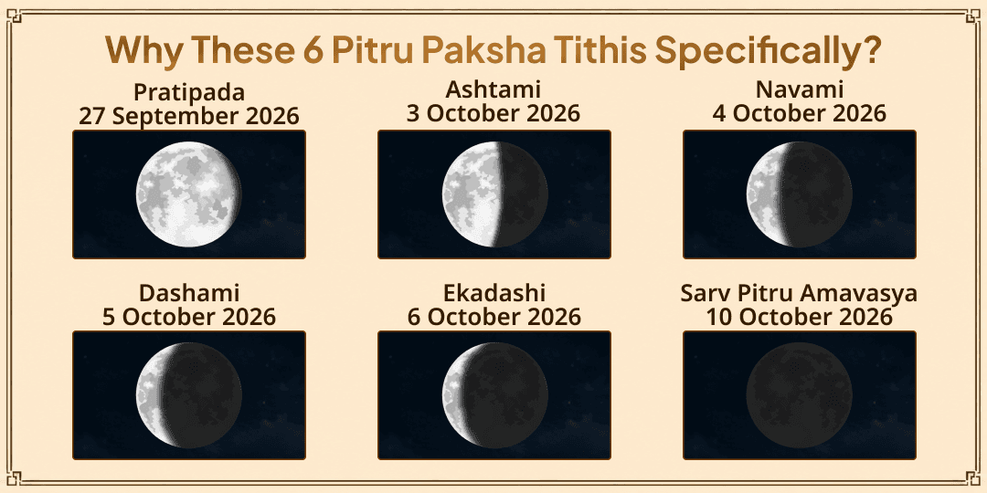 Pitru Paksha Shraddh 6 Tithis Gaya Ji Panchbali Seva for Ancestral Blessings 