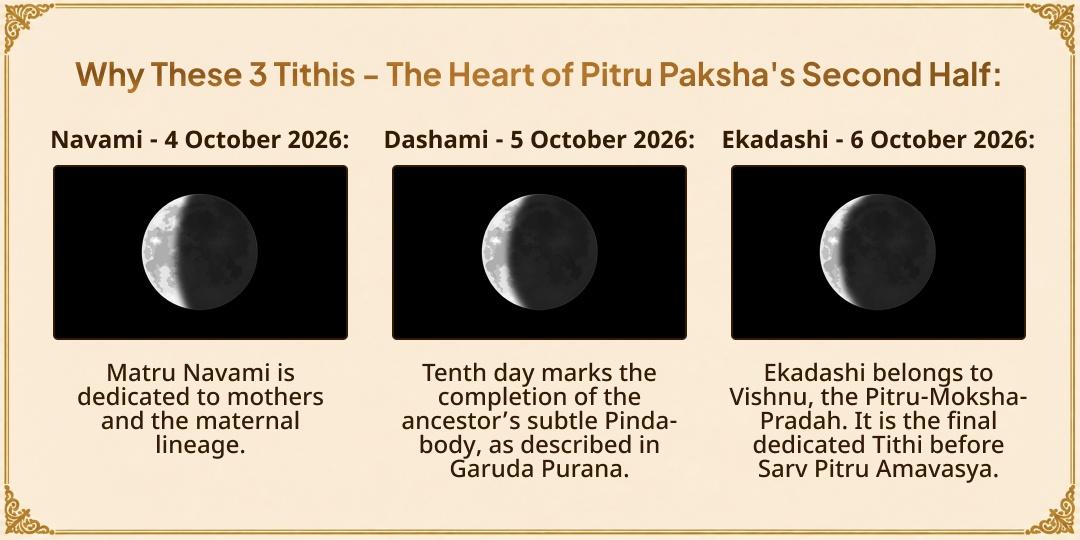 Pitru Paksha Navami, Dashami & Ekadashi 3 Pitru Mukti Teerth Brahmin Seva 