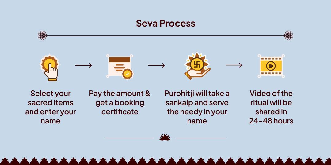 Papankusha Ekadashi Vishnu Loka Prapti 4 Teerths Needy Bhojan Seva