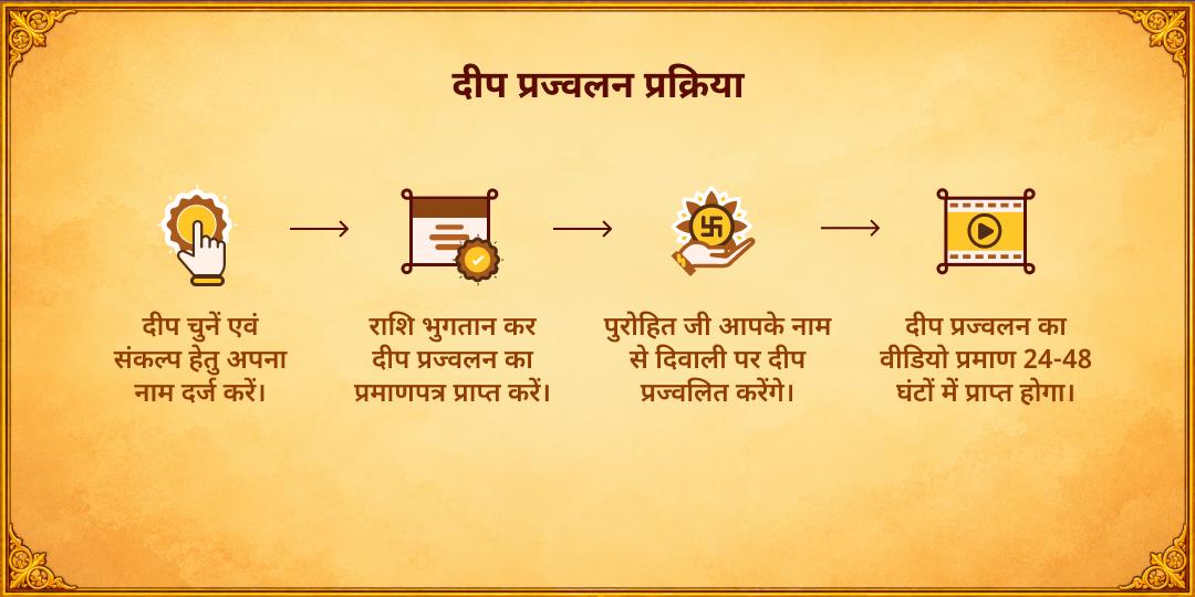 दिवाली महा दीपोत्सव "अपना दीप जलाओ - राम की अयोध्या रोशन करो"