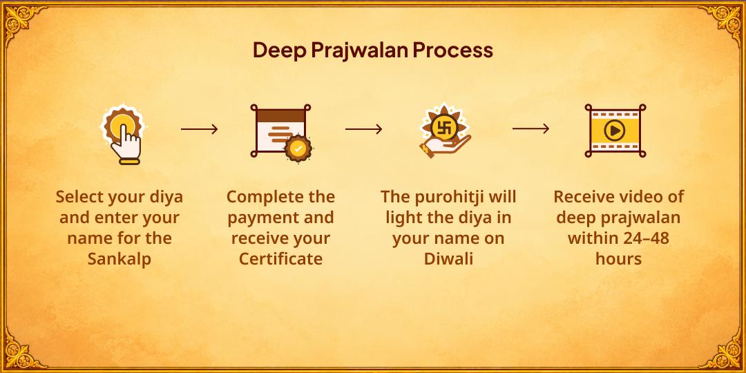 Diwali Maha Deepotsav - “Apna Deep Jalao - Ram ki Ayodhya Roshan Karo"