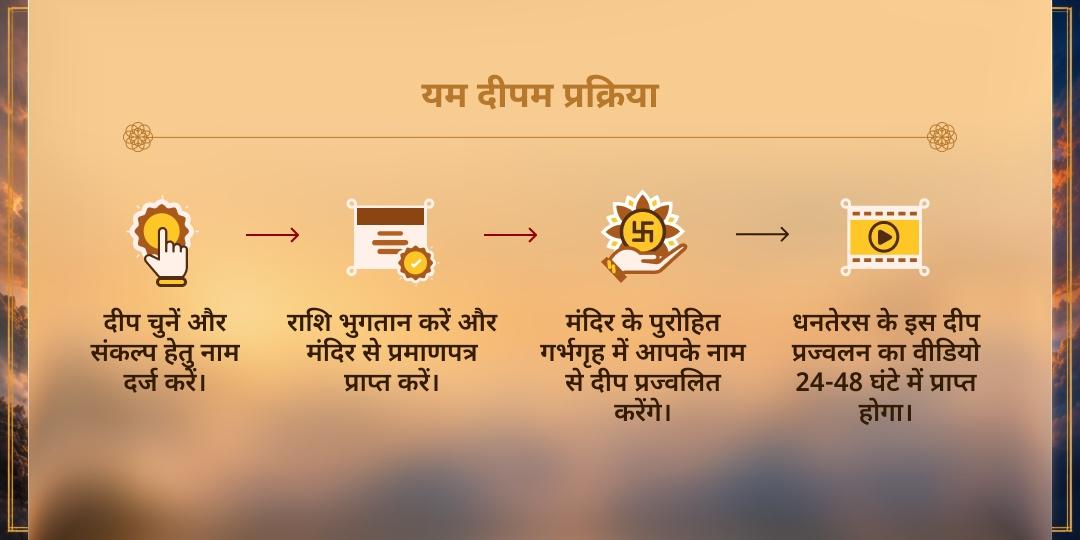 धनतेरस विशेष प्रदोष काल यम रक्षा यम दीपम् (दीप प्रज्वलन)