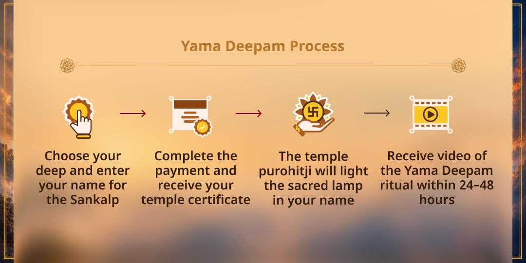 Dhanteras Special Pradosh Kaal Yama Raksha Yama Deepam (Diya Prajwalan)
